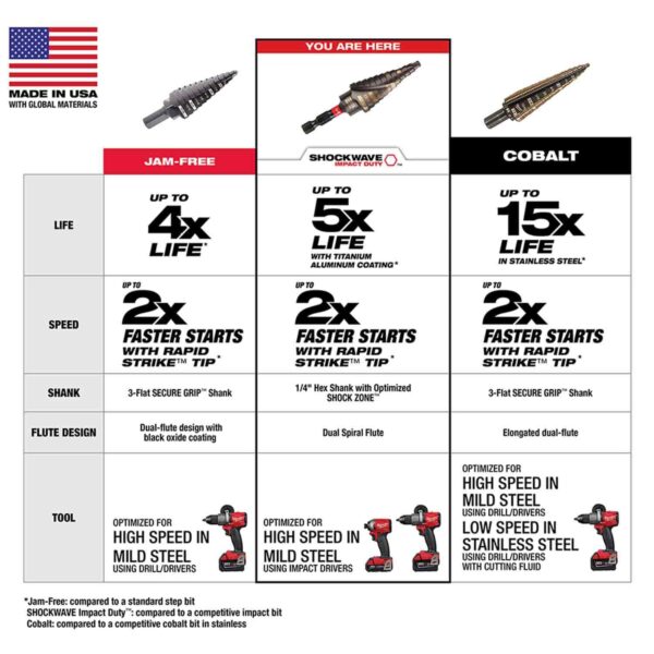 MILWAUKEE 48-89-9254 SHOCKWAVE Impact Duty Step Bit 3 Piece Set (#1, #2, #4) - Image 4