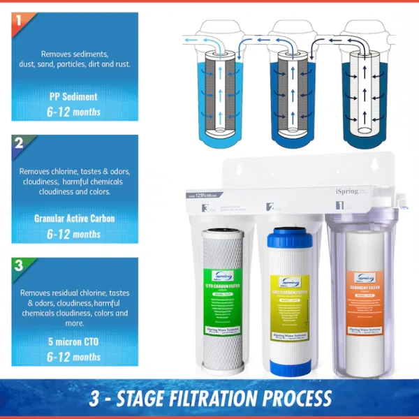 iSpring US31 Classic 3-Stage Under Sink Water Filtration System for Drinking, Tankless, High Capacity, Sediment + Carbon + Carbon (Newest Version) - Image 7
