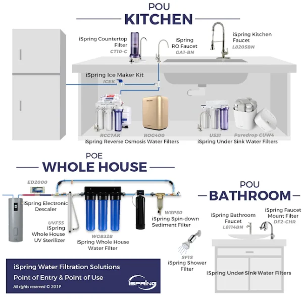 iSpring US31 Classic 3-Stage Under Sink Water Filtration System for Drinking, Tankless, High Capacity, Sediment + Carbon + Carbon (Newest Version) - Image 3