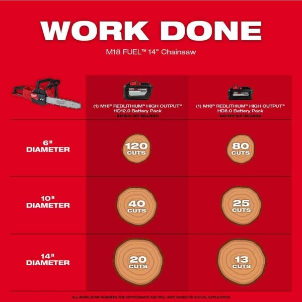 2727-20C M18 FUEL 14 in. 18V Lithium-Ion Brushless Battery Chainsaw (Tool-Only) - Image 3