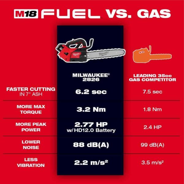 M18 FUEL 14 in. 18V Lithium-Ion Brushless Cordless Battery Top Handle Chainsaw with Top Handle Chainsaw Carrying Case - Image 3