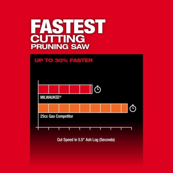 M18 FUEL 8 in. 18V Lithium-Ion Brushless Electric Battery Chainsaw 8 in. HATCHET Pruning Saw with Two 8 in. Saw Chain - Image 6