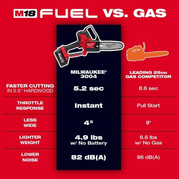 M18 FUEL 24 in. 18V Lithium-Ion Brushless Cordless Hedge Trimmer with M18 FUEL 8 in. HATCHET Pruning Saw (2-Tool) - Image 7