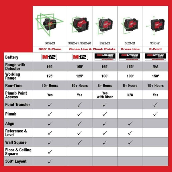 3622-20 M12 12-Volt Lithium-Ion Cordless Green 125 ft. Cross Line and Plumb Points Laser Level (Tool-Only) - Image 10