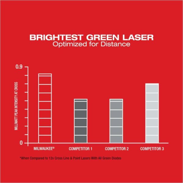 3622-20 M12 12-Volt Lithium-Ion Cordless Green 125 ft. Cross Line and Plumb Points Laser Level (Tool-Only) - Image 7