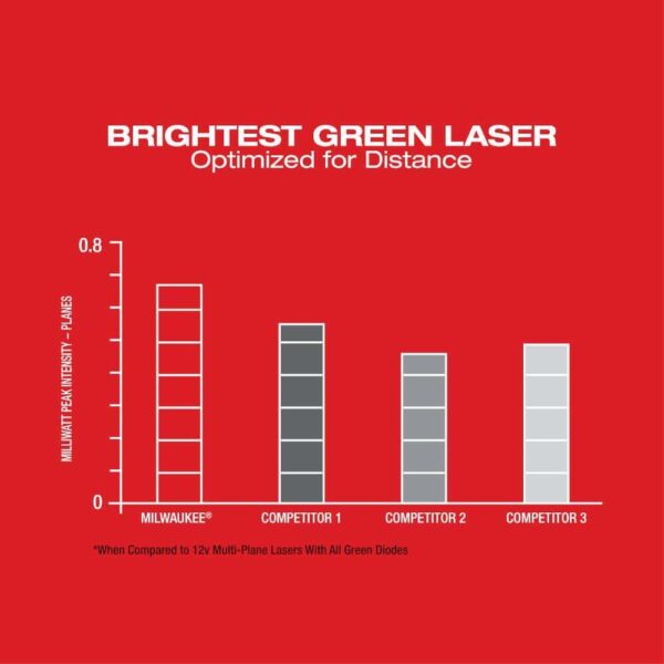 3631-20 M12 12-Volt Lithium-Ion Cordless Green 360-Degree Single Plane Laser Level (Tool Only) - Image 10