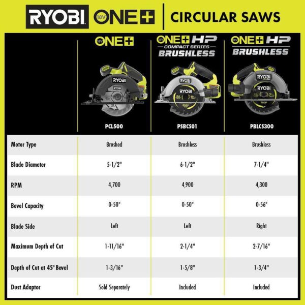 PCL500K1 ONE+ 18V Cordless 5-1/2 in. Circular Saw Kit with 4.0 Ah Battery and Charger - Image 10