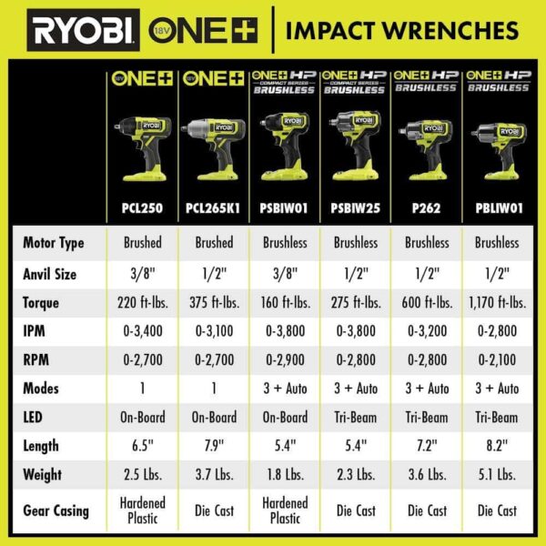 P262K1 ONE+ HP 18V Brushless Cordless Impact Wrench Kit - Image 11