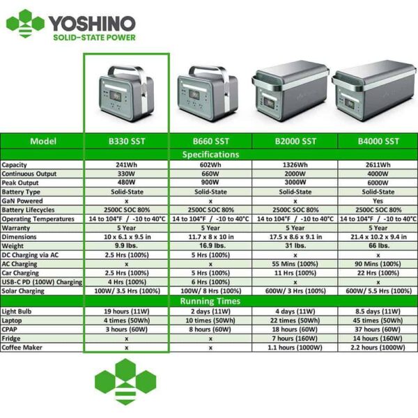YOSHINO B330 SST Solid-State Portable Power Station, 330W /480W Peak, Push-Button Start Battery Generator - Image 7