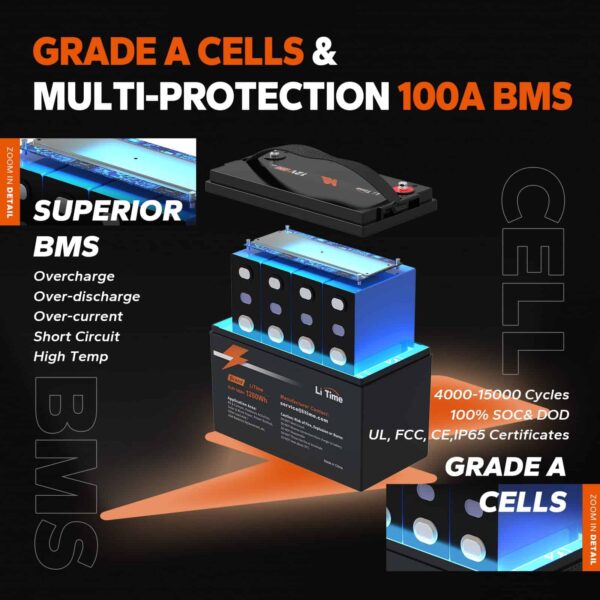 LiTime 12V 100Ah Lithium LiFePO4 Battery for RV, Backup Power, Solar - Image 5