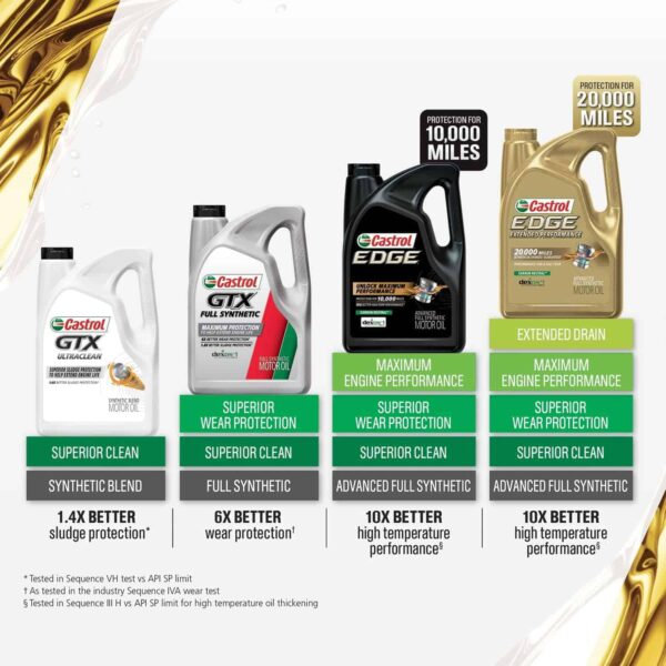 Castrol Edge Extended Performance 5W-30 Advanced Full Synthetic Motor Oil, 5 Quarts, Pack of 3 - Image 5