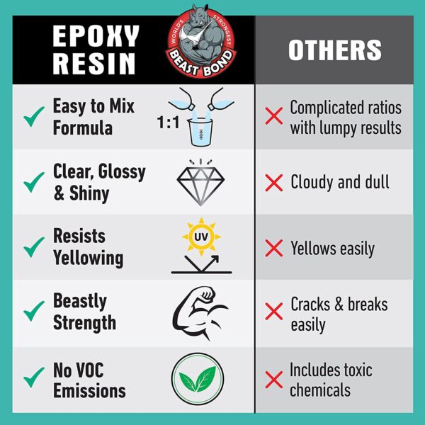 Beast Bond Epoxy Resin Kit, 1 Gallon High-Performance Epoxy Resin, Self-Leveling, Crystal Clear and Ultra-Glossy, Perfect for Table Tops, Crafts - Image 4