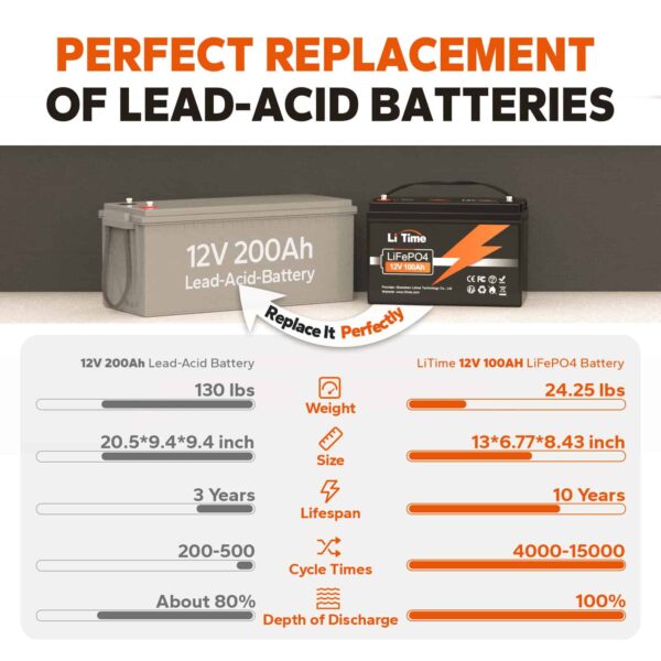 LiTime 12V 100Ah Lithium LiFePO4 Battery for RV, Backup Power, Solar - Image 7